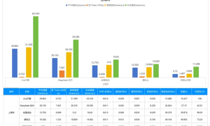 上海地区DeepSeek R1 API 哪家快？火山引擎大幅领先