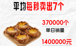 大润发自研蛋挞平均每秒卖出7个 有望成为年销破亿级大单品